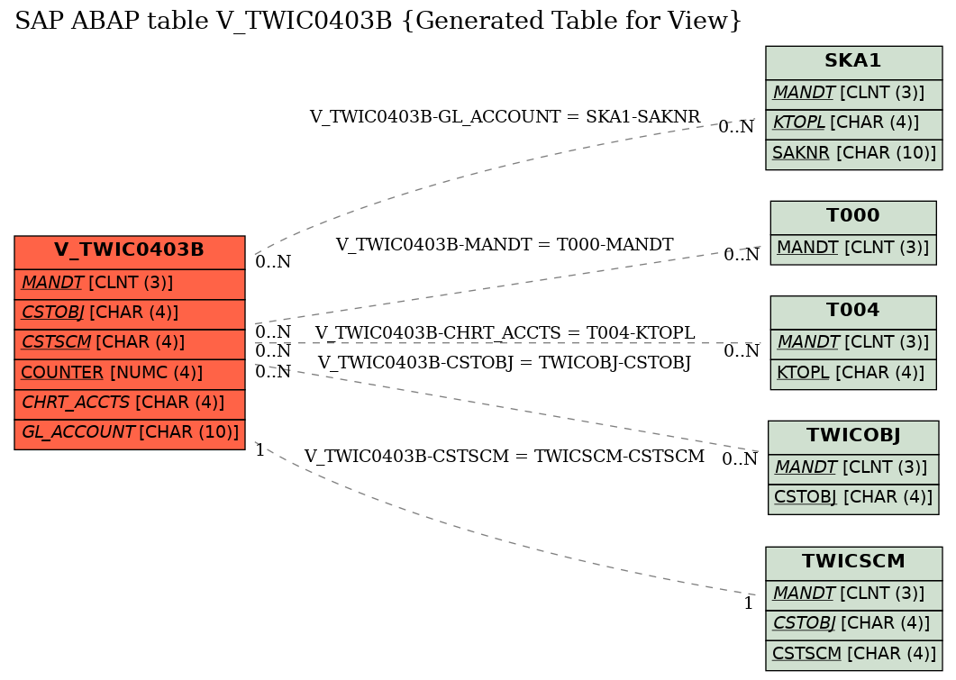 E-R Diagram for table V_TWIC0403B (Generated Table for View)