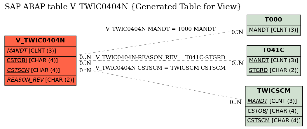 E-R Diagram for table V_TWIC0404N (Generated Table for View)