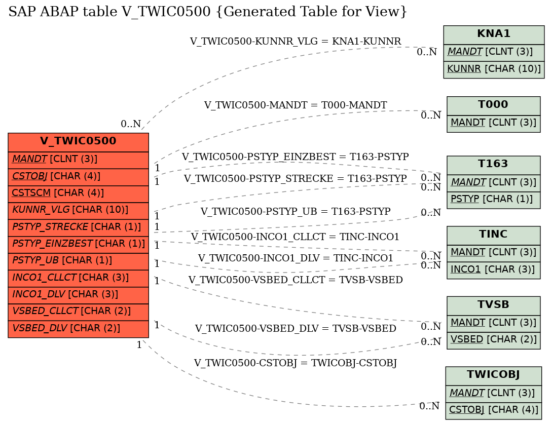 E-R Diagram for table V_TWIC0500 (Generated Table for View)