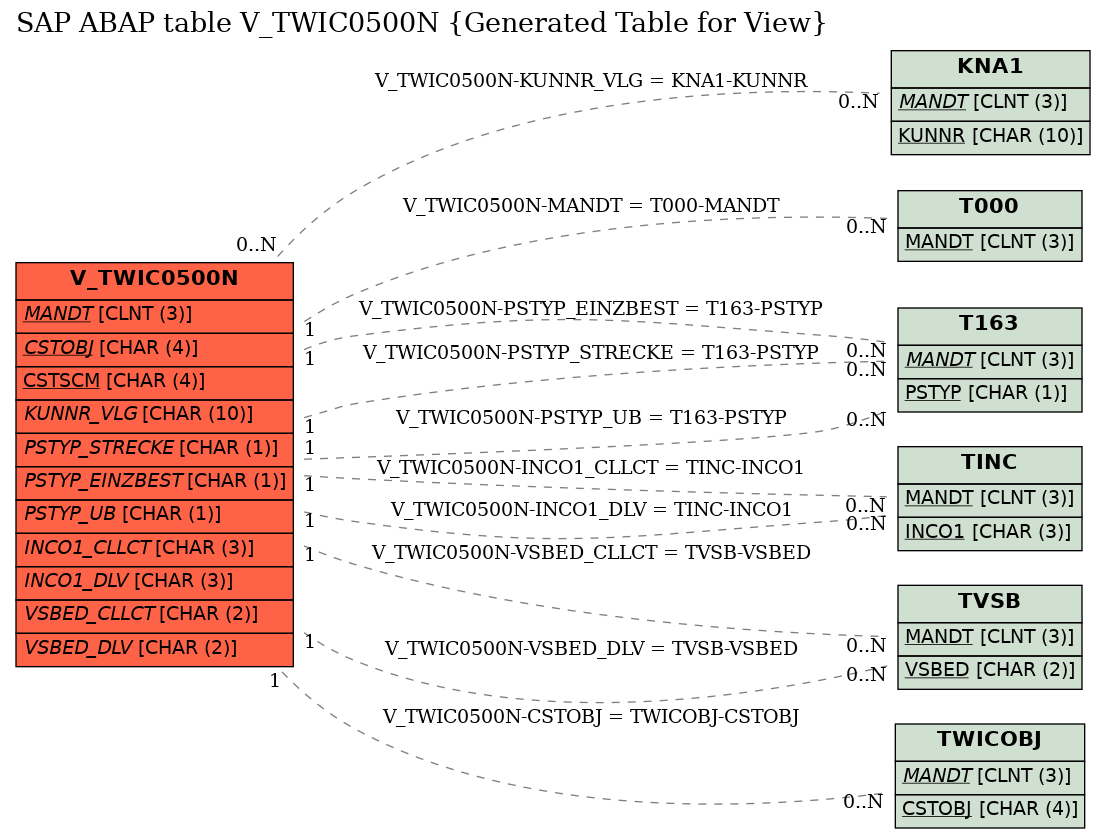 E-R Diagram for table V_TWIC0500N (Generated Table for View)