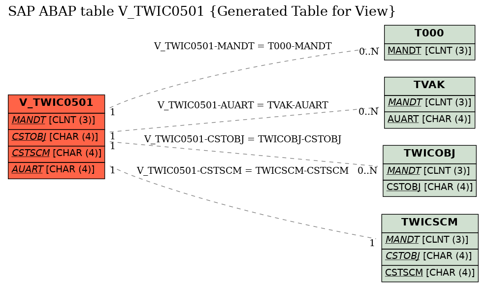 E-R Diagram for table V_TWIC0501 (Generated Table for View)