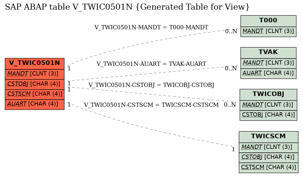 E-R Diagram for table V_TWIC0501N (Generated Table for View)