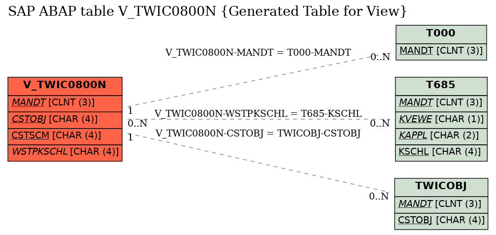 E-R Diagram for table V_TWIC0800N (Generated Table for View)