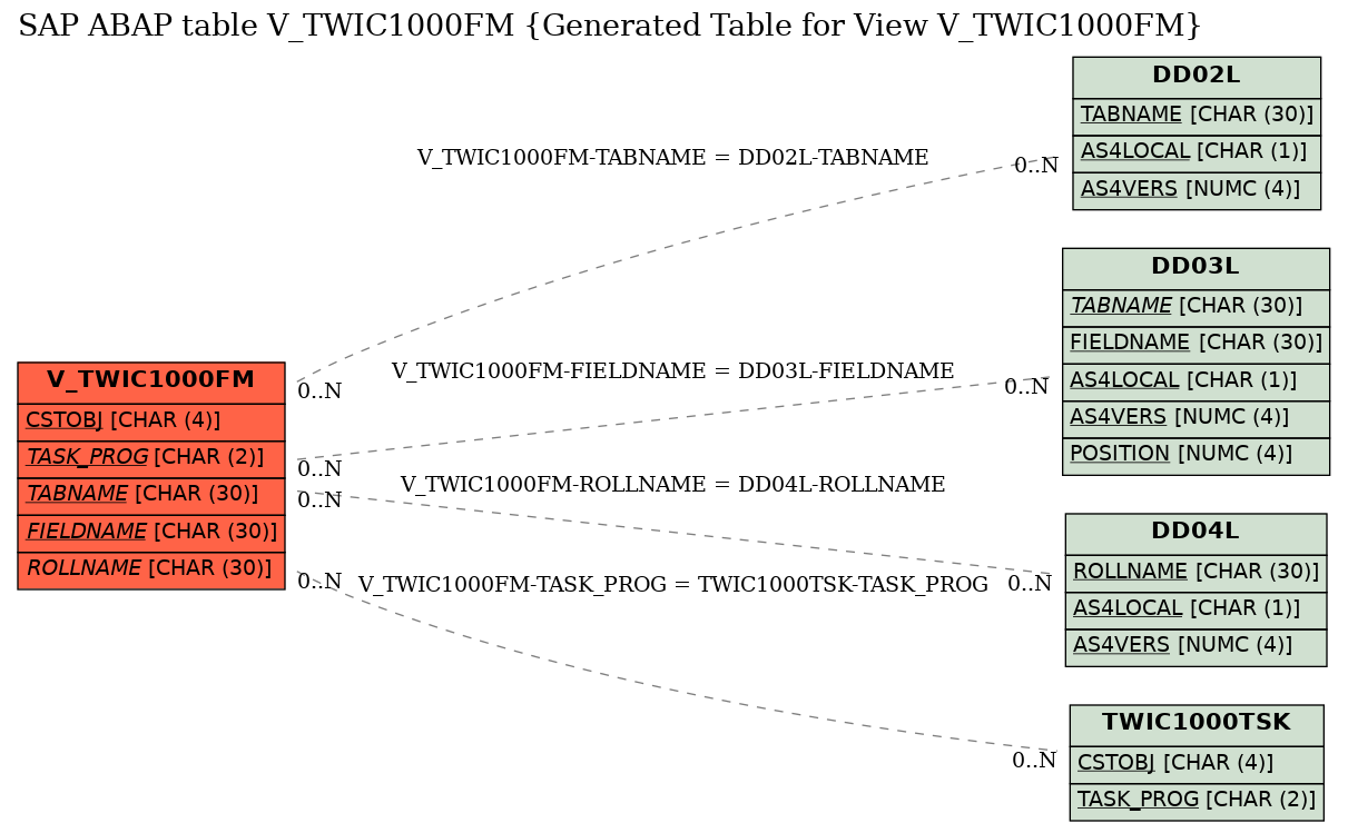 E-R Diagram for table V_TWIC1000FM (Generated Table for View V_TWIC1000FM)