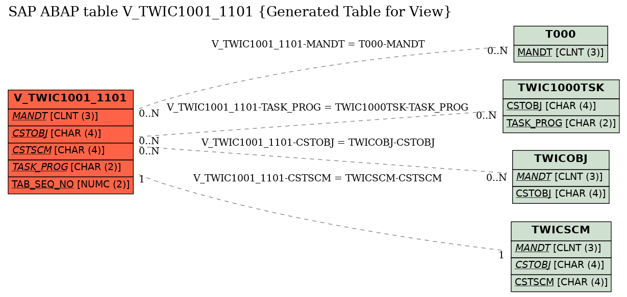 E-R Diagram for table V_TWIC1001_1101 (Generated Table for View)