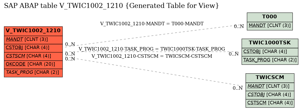 E-R Diagram for table V_TWIC1002_1210 (Generated Table for View)