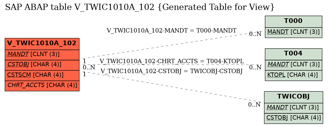 E-R Diagram for table V_TWIC1010A_102 (Generated Table for View)