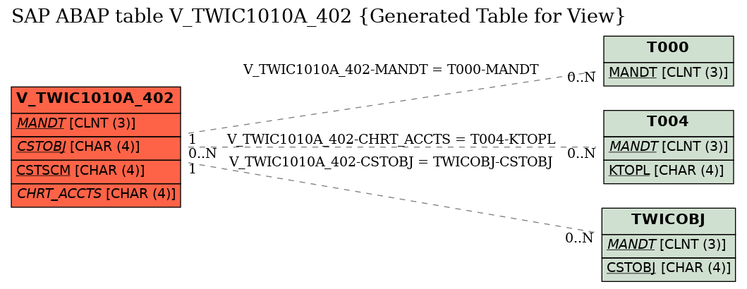 E-R Diagram for table V_TWIC1010A_402 (Generated Table for View)
