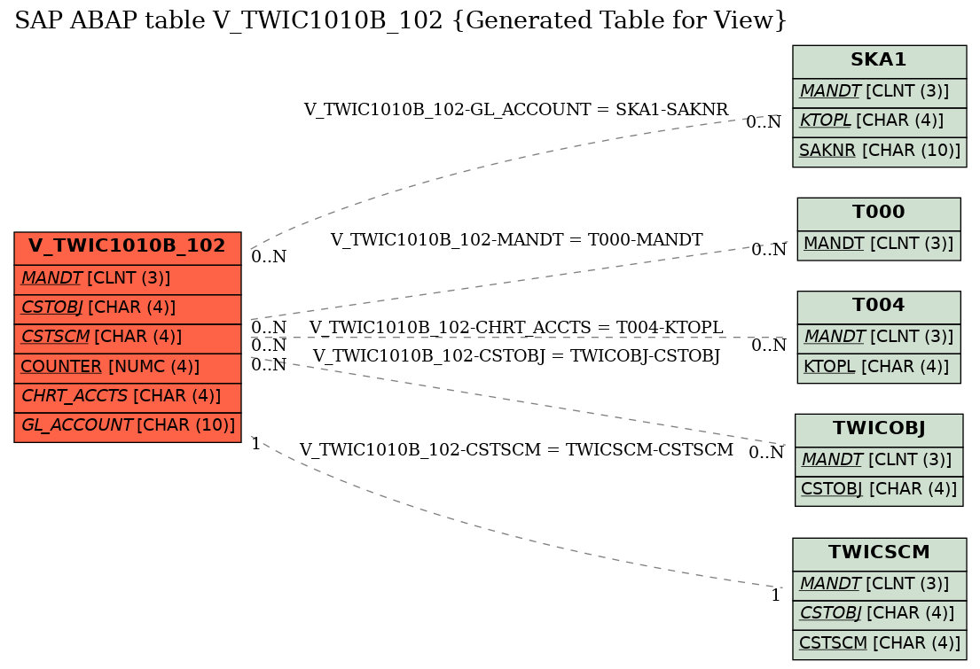 E-R Diagram for table V_TWIC1010B_102 (Generated Table for View)