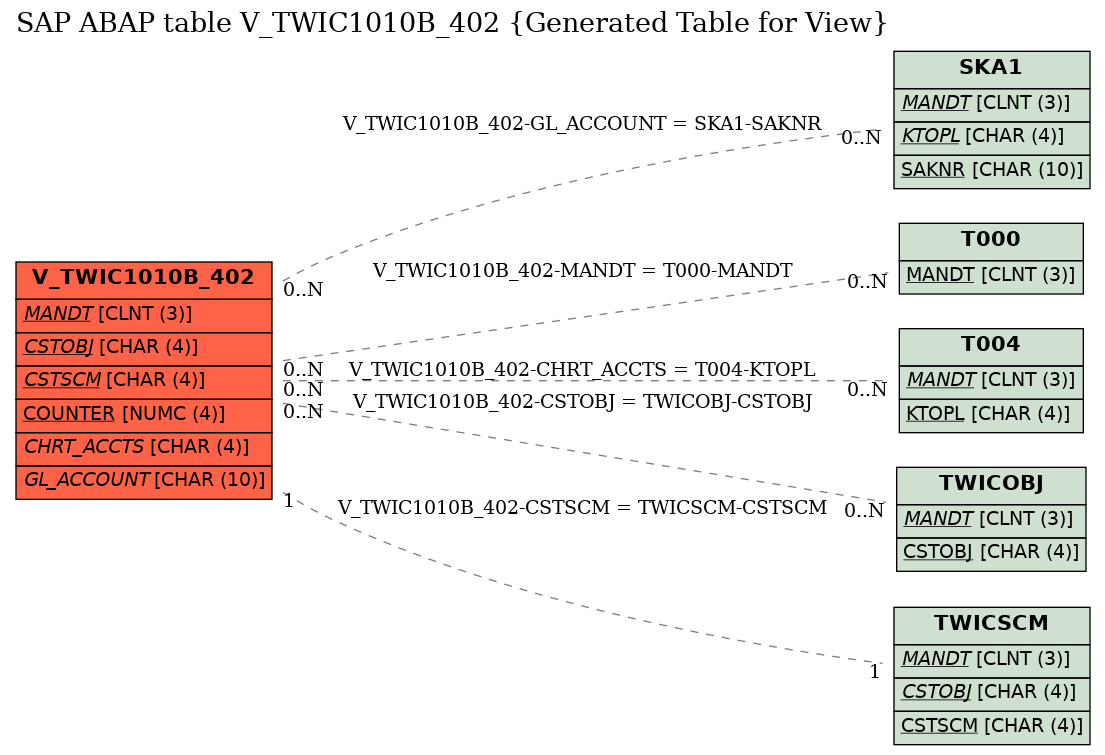 E-R Diagram for table V_TWIC1010B_402 (Generated Table for View)