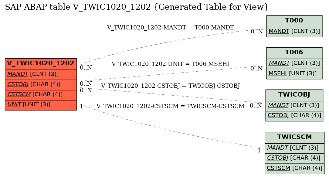 E-R Diagram for table V_TWIC1020_1202 (Generated Table for View)