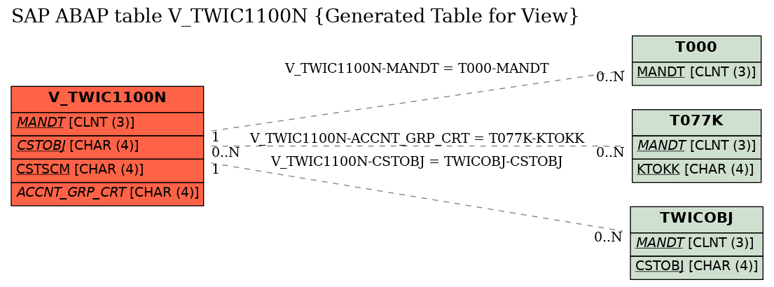 E-R Diagram for table V_TWIC1100N (Generated Table for View)