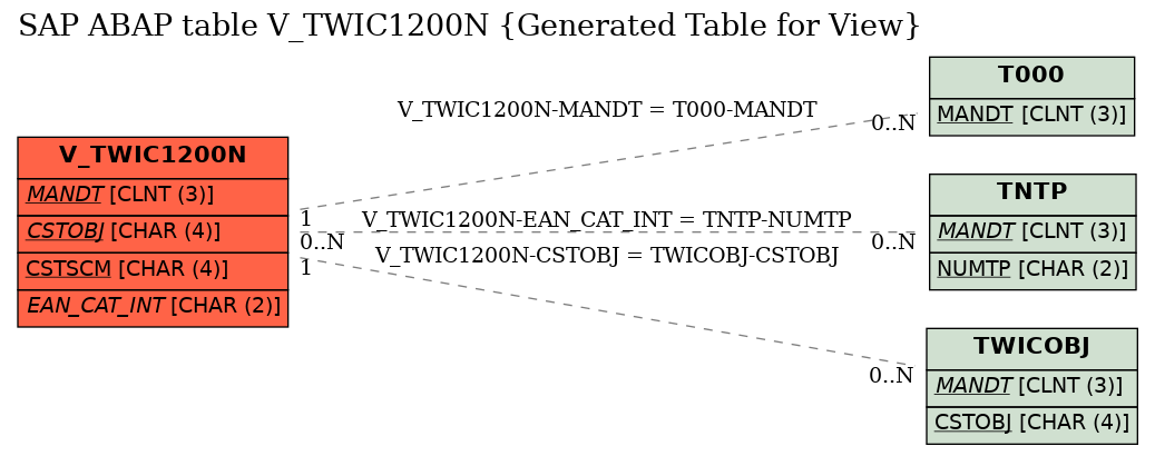 E-R Diagram for table V_TWIC1200N (Generated Table for View)