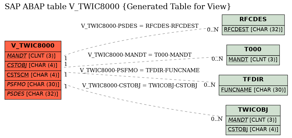 E-R Diagram for table V_TWIC8000 (Generated Table for View)