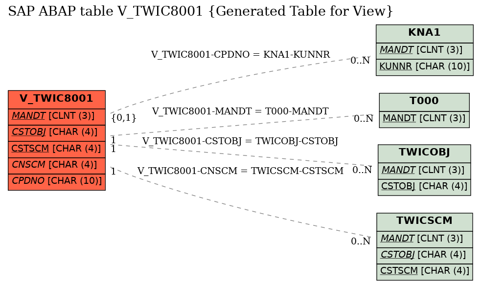 E-R Diagram for table V_TWIC8001 (Generated Table for View)