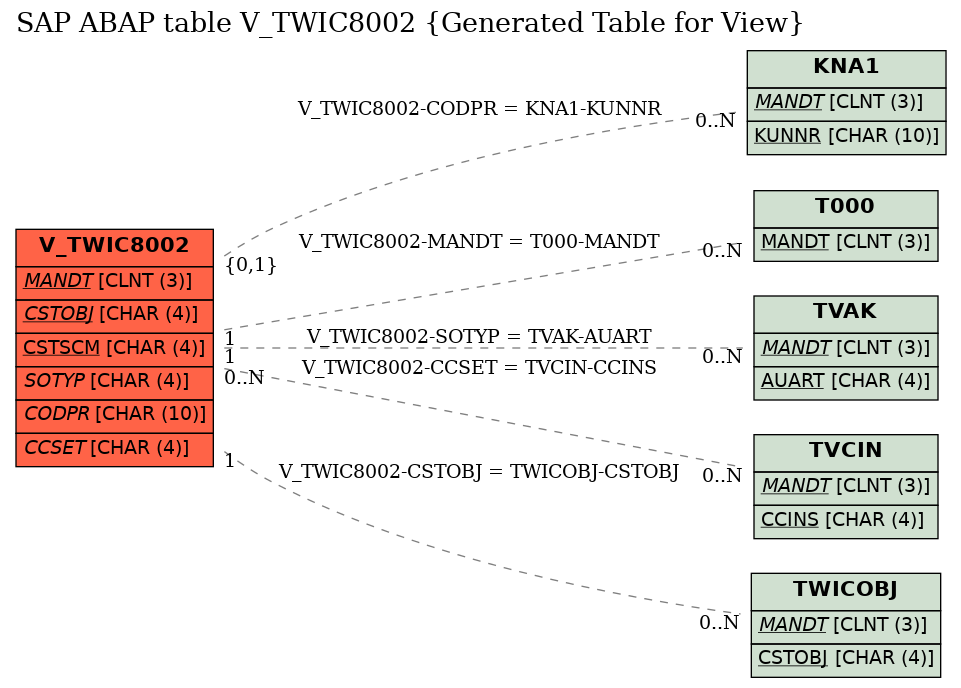 E-R Diagram for table V_TWIC8002 (Generated Table for View)