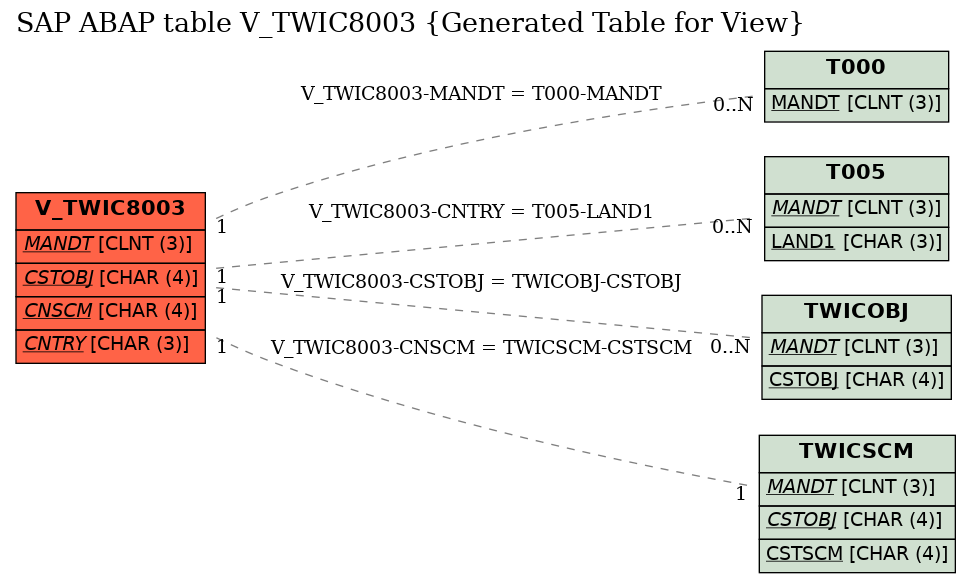 E-R Diagram for table V_TWIC8003 (Generated Table for View)