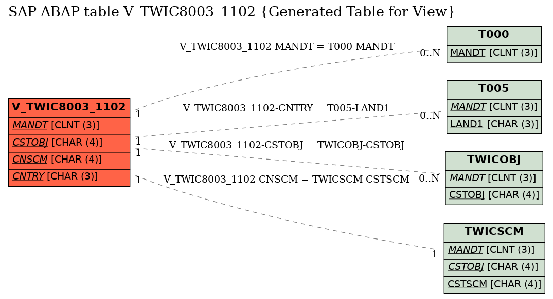 E-R Diagram for table V_TWIC8003_1102 (Generated Table for View)