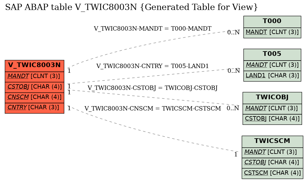 E-R Diagram for table V_TWIC8003N (Generated Table for View)