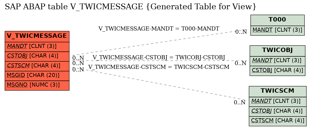 E-R Diagram for table V_TWICMESSAGE (Generated Table for View)