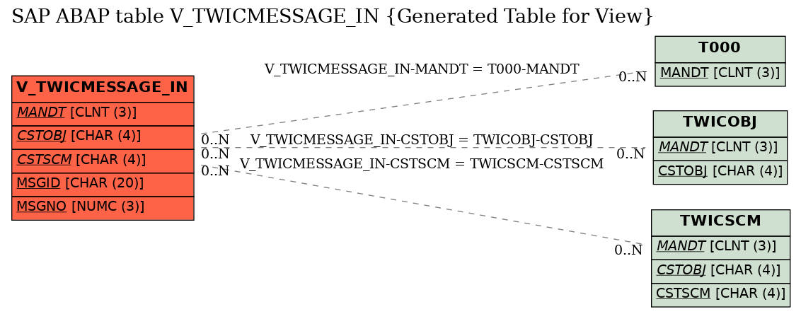 E-R Diagram for table V_TWICMESSAGE_IN (Generated Table for View)