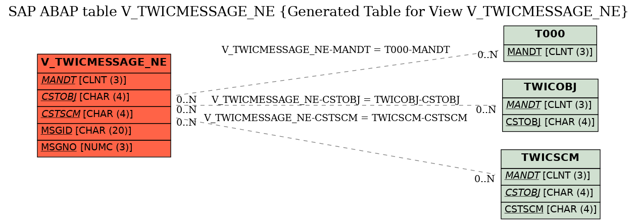 E-R Diagram for table V_TWICMESSAGE_NE (Generated Table for View V_TWICMESSAGE_NE)