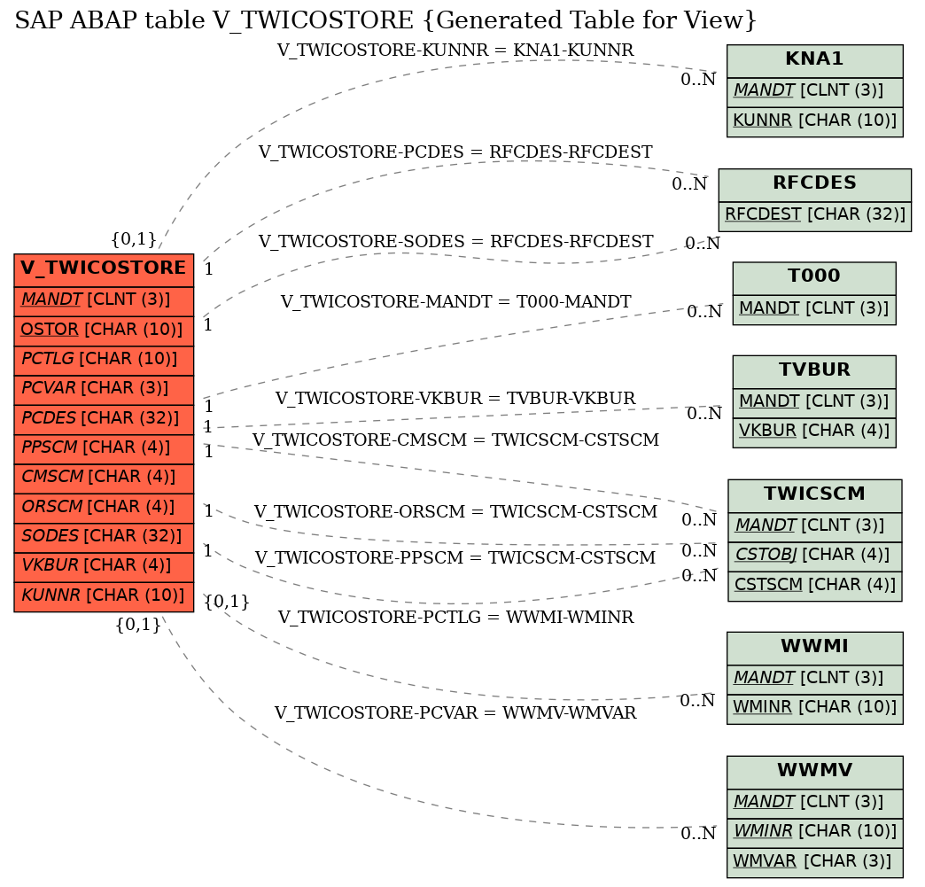 E-R Diagram for table V_TWICOSTORE (Generated Table for View)