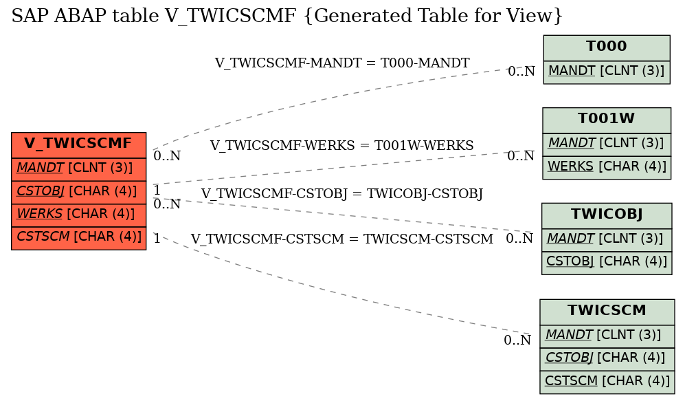 E-R Diagram for table V_TWICSCMF (Generated Table for View)