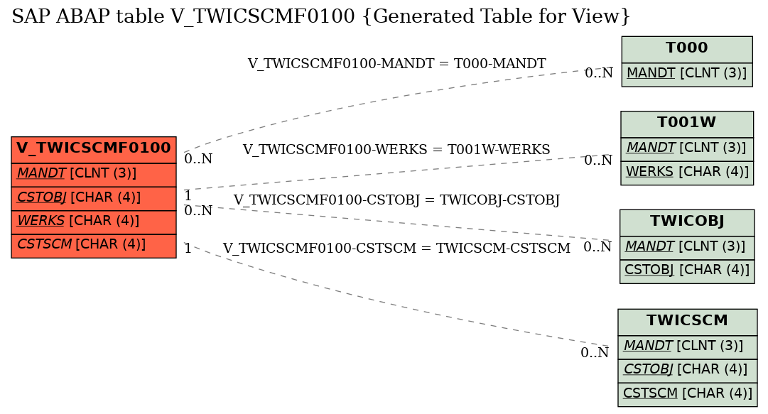 E-R Diagram for table V_TWICSCMF0100 (Generated Table for View)