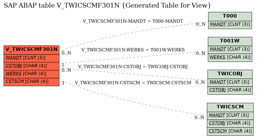 E-R Diagram for table V_TWICSCMF301N (Generated Table for View)