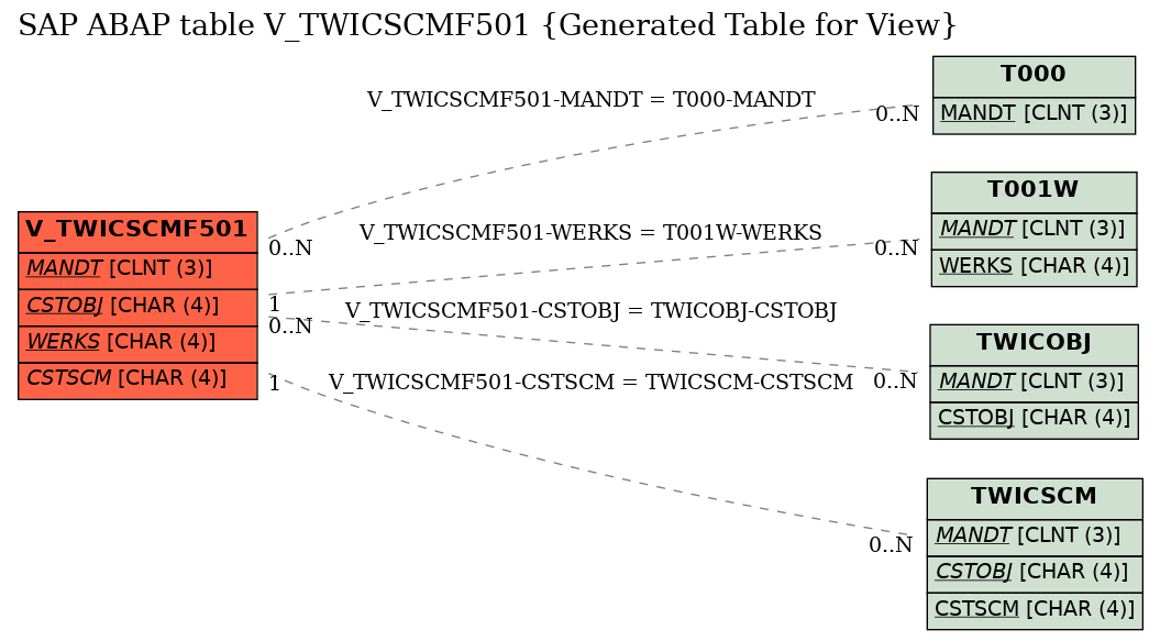 E-R Diagram for table V_TWICSCMF501 (Generated Table for View)