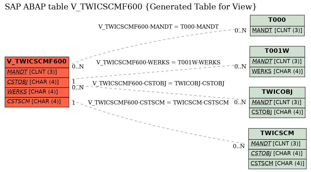 E-R Diagram for table V_TWICSCMF600 (Generated Table for View)