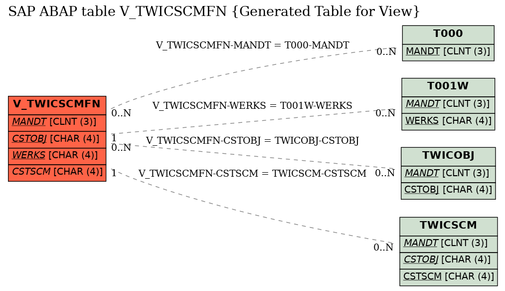 E-R Diagram for table V_TWICSCMFN (Generated Table for View)