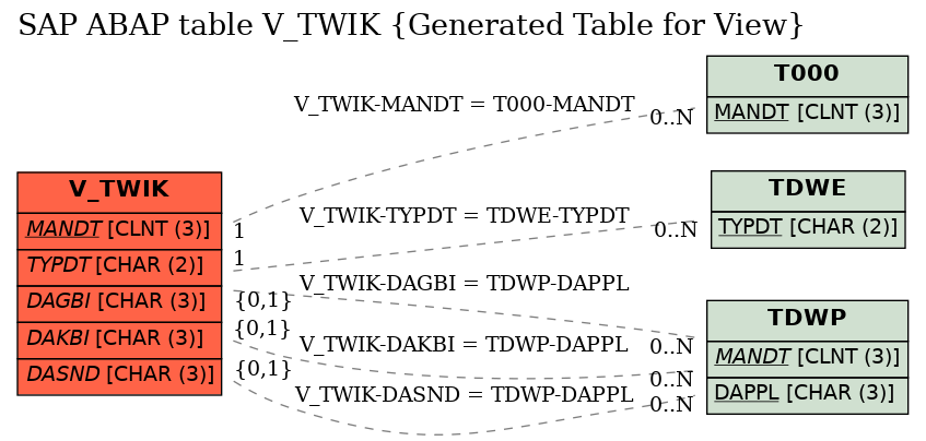 E-R Diagram for table V_TWIK (Generated Table for View)