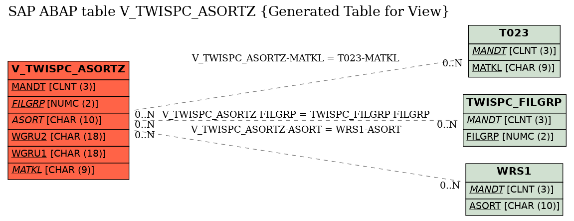 E-R Diagram for table V_TWISPC_ASORTZ (Generated Table for View)