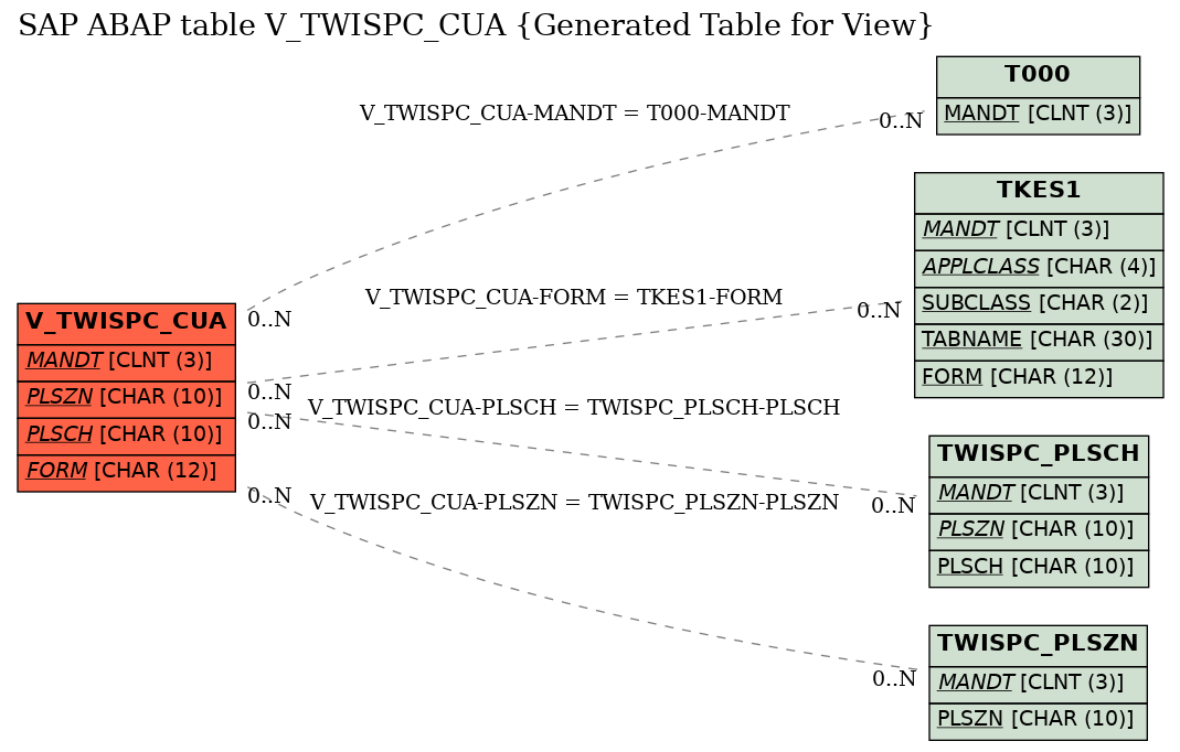 E-R Diagram for table V_TWISPC_CUA (Generated Table for View)