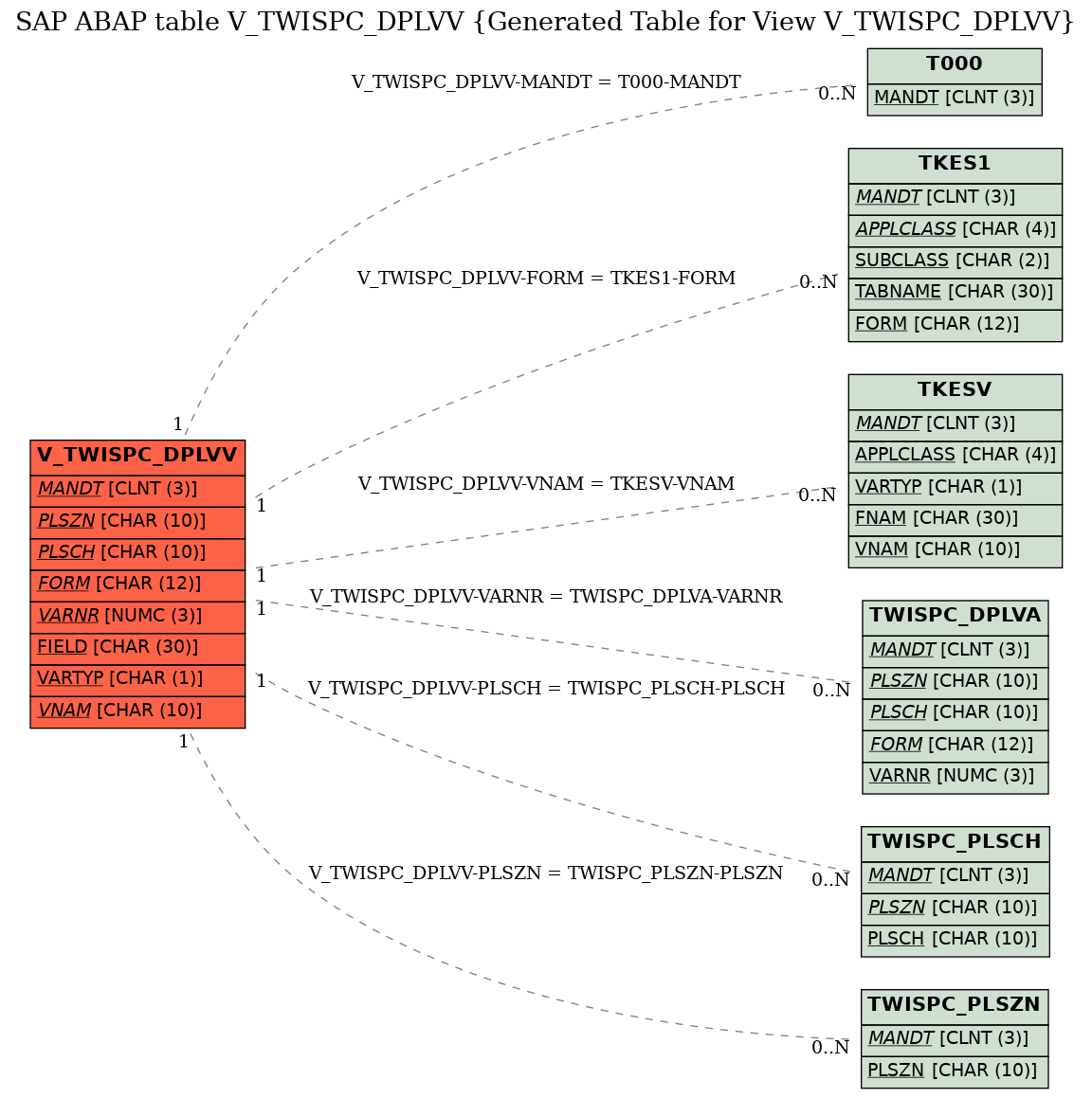 E-R Diagram for table V_TWISPC_DPLVV (Generated Table for View V_TWISPC_DPLVV)