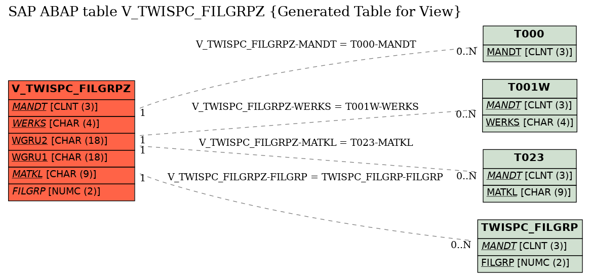 E-R Diagram for table V_TWISPC_FILGRPZ (Generated Table for View)