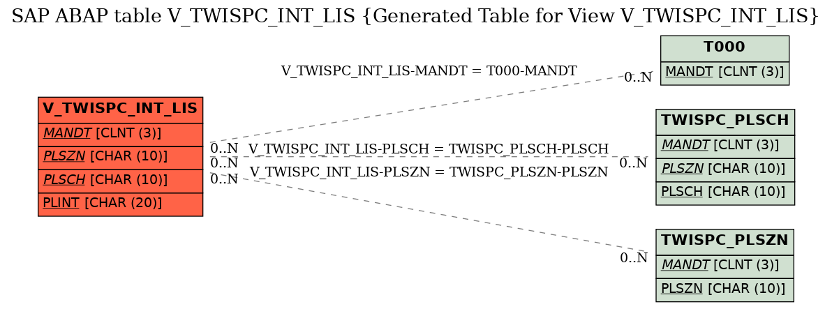 E-R Diagram for table V_TWISPC_INT_LIS (Generated Table for View V_TWISPC_INT_LIS)
