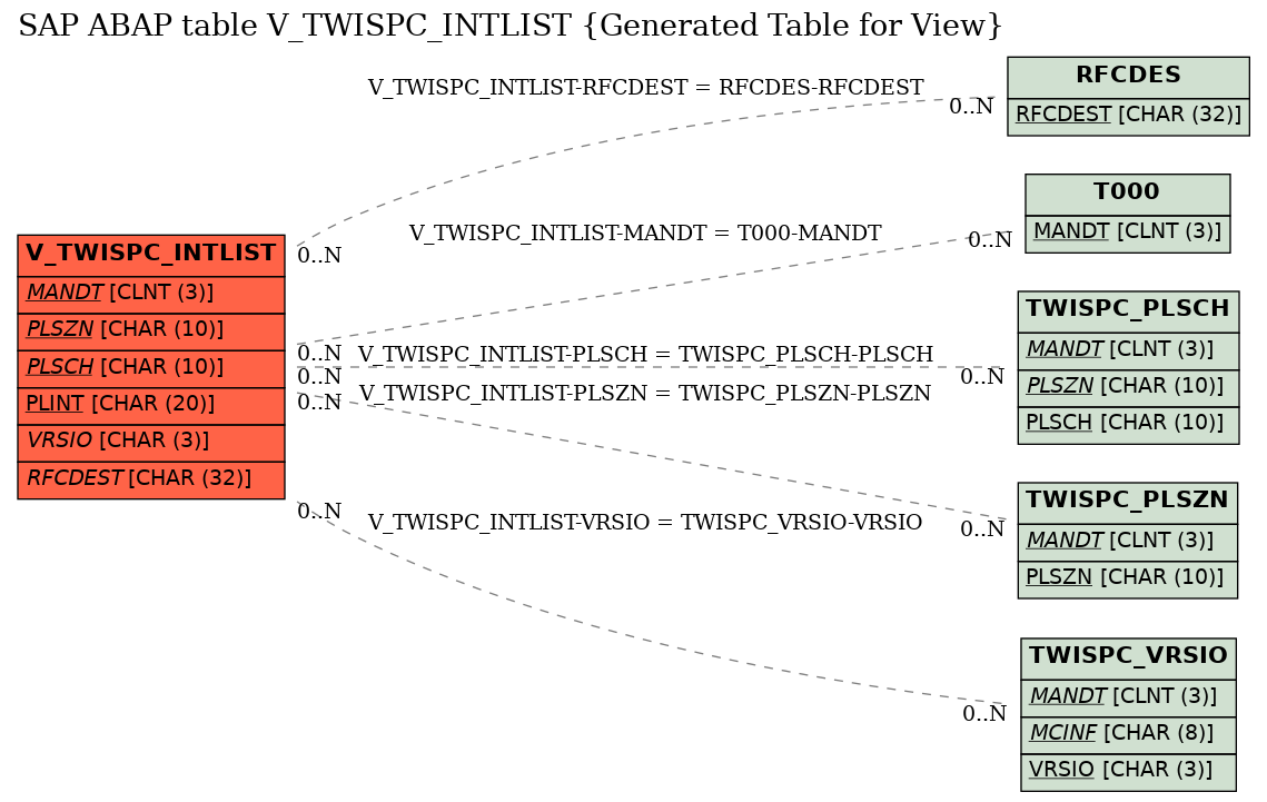 E-R Diagram for table V_TWISPC_INTLIST (Generated Table for View)
