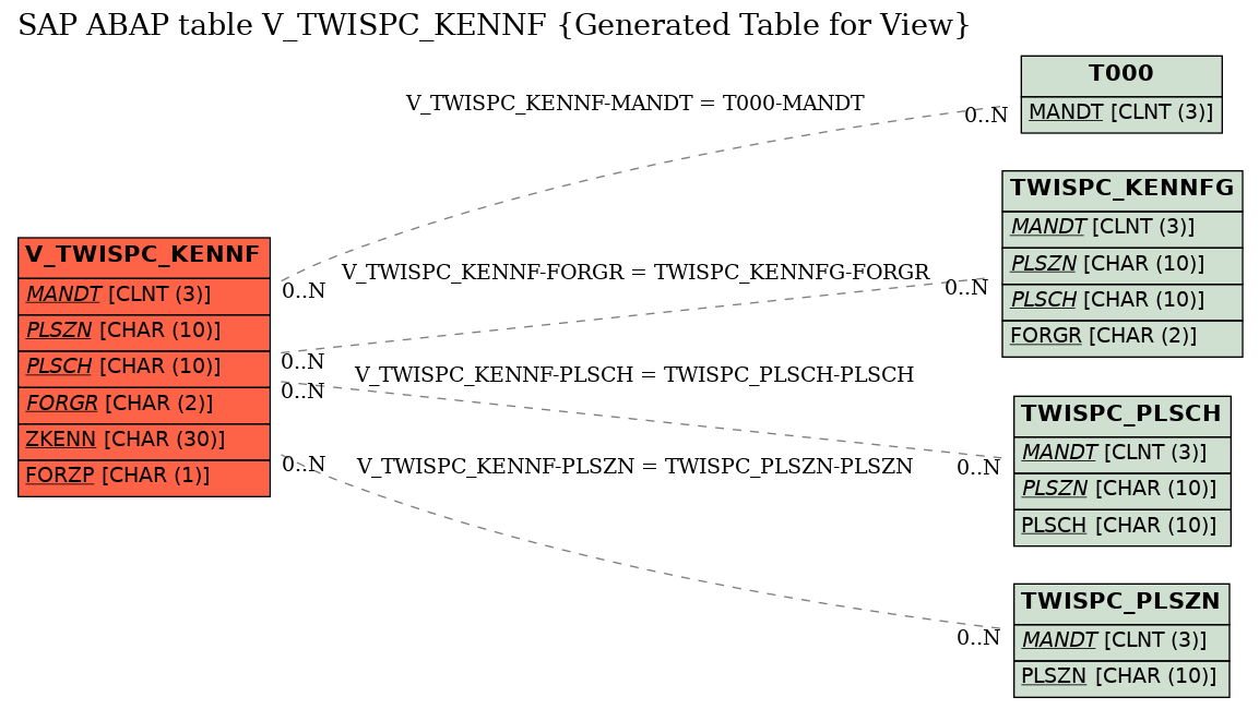 E-R Diagram for table V_TWISPC_KENNF (Generated Table for View)