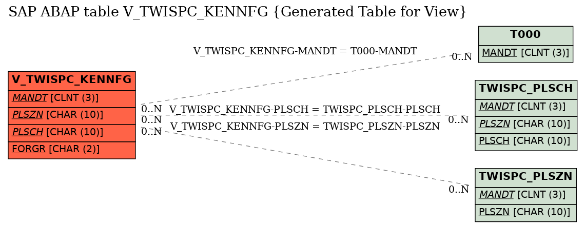 E-R Diagram for table V_TWISPC_KENNFG (Generated Table for View)