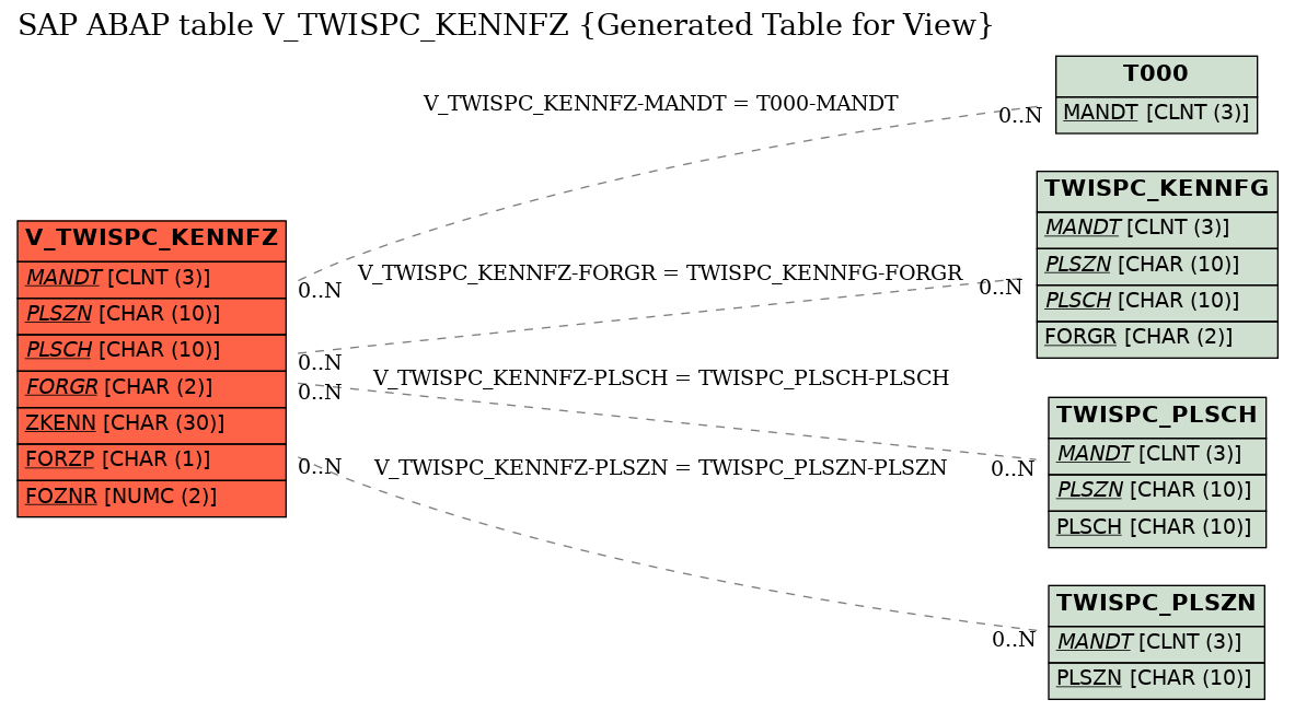 E-R Diagram for table V_TWISPC_KENNFZ (Generated Table for View)