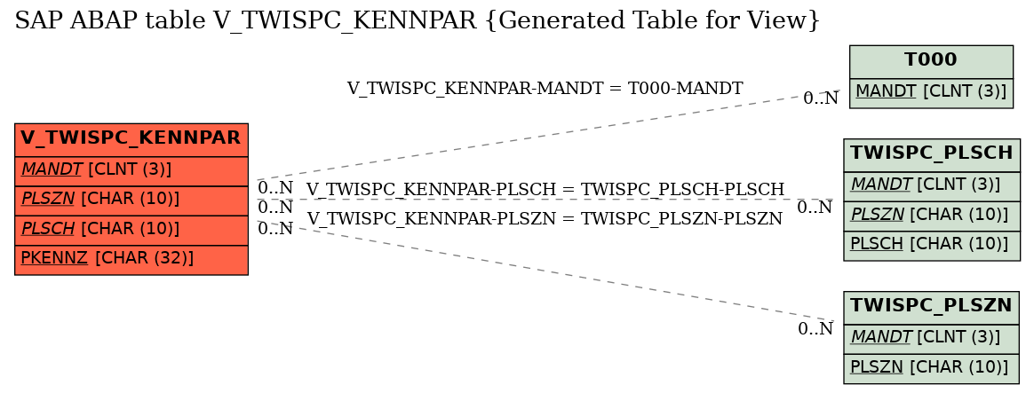 E-R Diagram for table V_TWISPC_KENNPAR (Generated Table for View)
