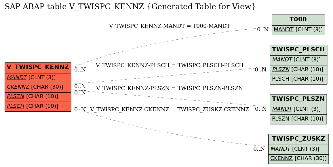 E-R Diagram for table V_TWISPC_KENNZ (Generated Table for View)