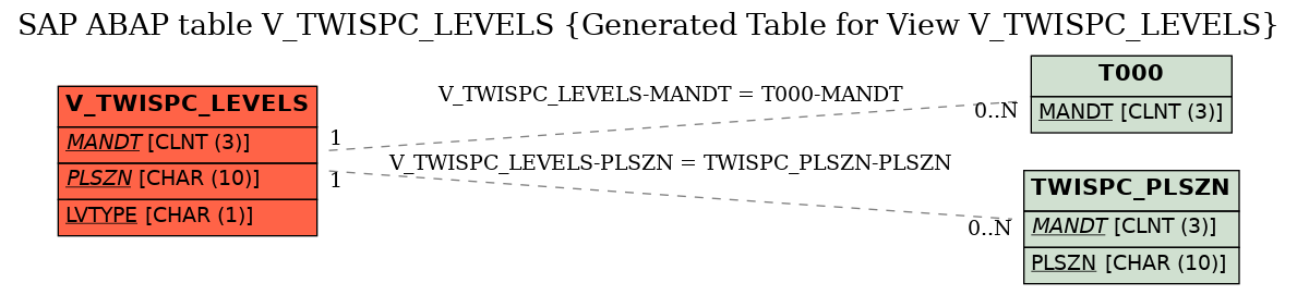 E-R Diagram for table V_TWISPC_LEVELS (Generated Table for View V_TWISPC_LEVELS)