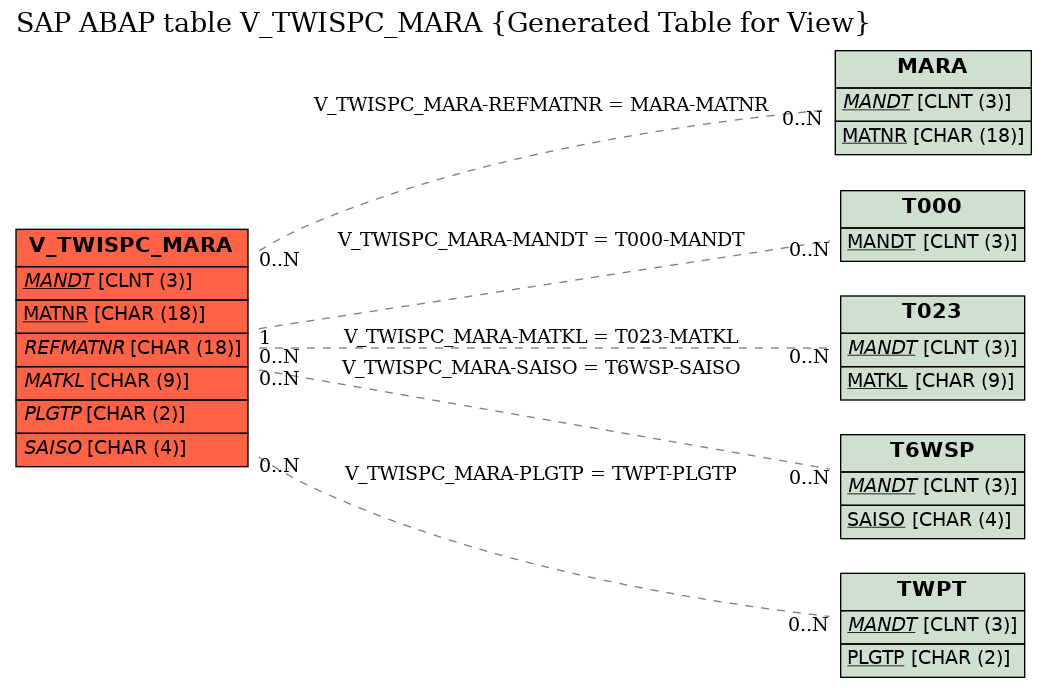 E-R Diagram for table V_TWISPC_MARA (Generated Table for View)