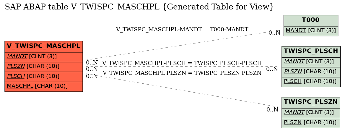 E-R Diagram for table V_TWISPC_MASCHPL (Generated Table for View)