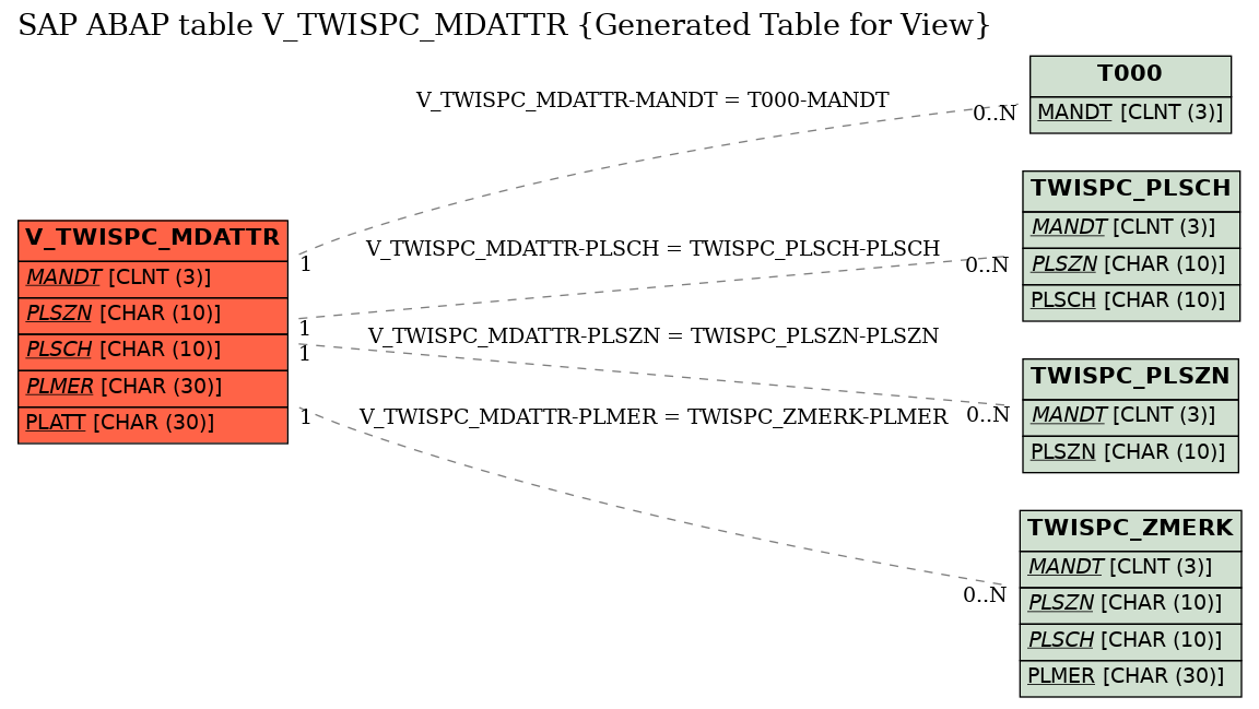 E-R Diagram for table V_TWISPC_MDATTR (Generated Table for View)