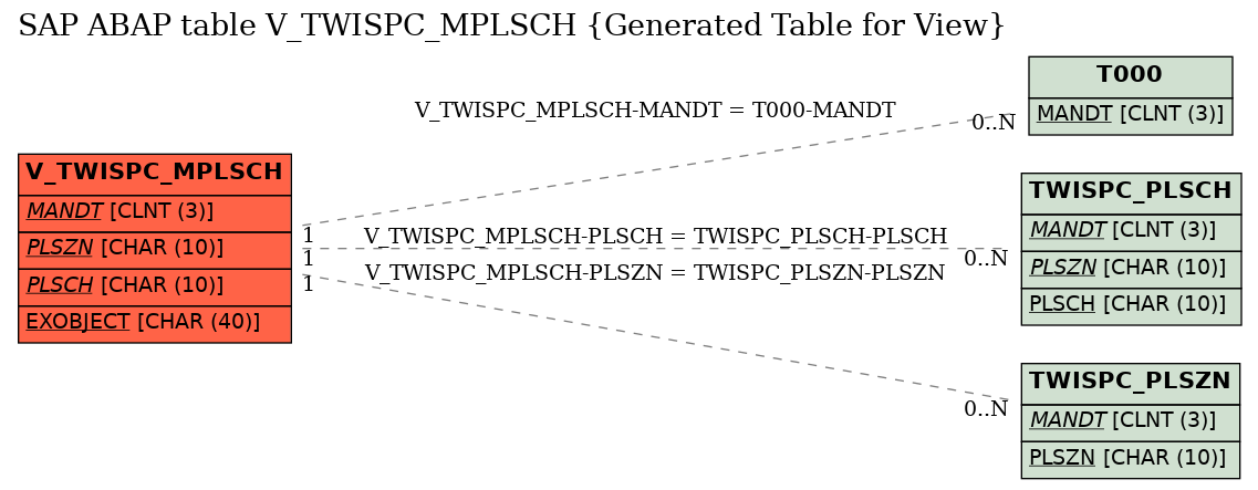 E-R Diagram for table V_TWISPC_MPLSCH (Generated Table for View)